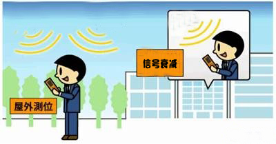 原因一：3G信号频率高,越过障碍衰减快