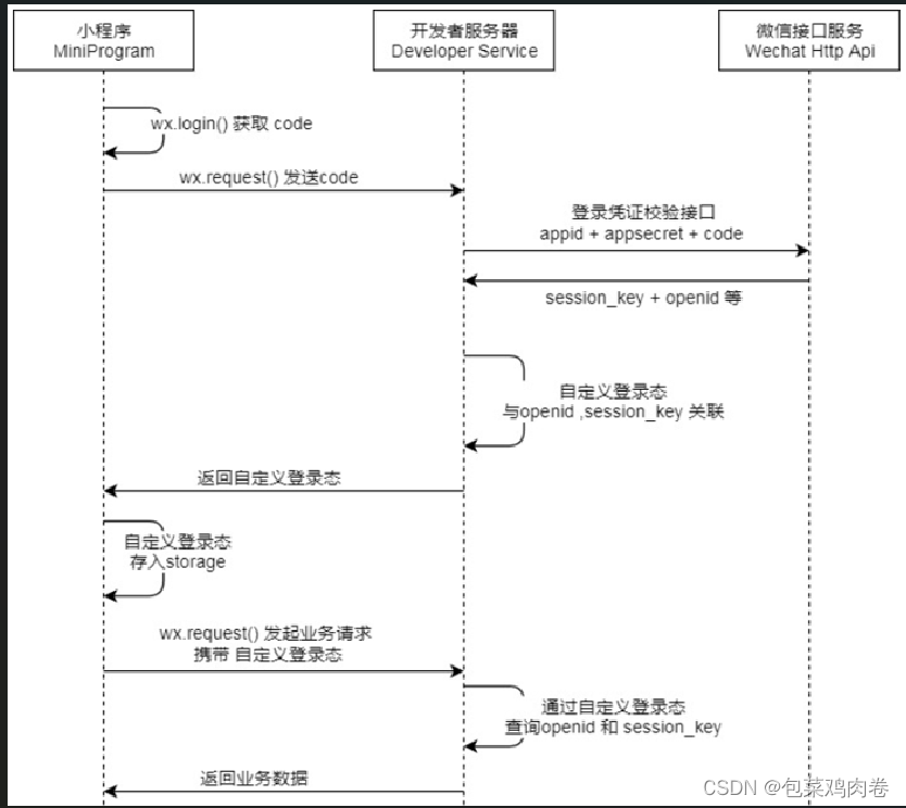 保姆级-微信小程序开发教程_微信小程序 postman 获取授权码-CSDN博客