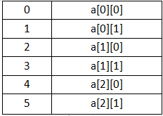 0	a[0][0]1	a[0][1]2	a[1][0]3	a[1][1]4	a[2][0]5	a[2][1]