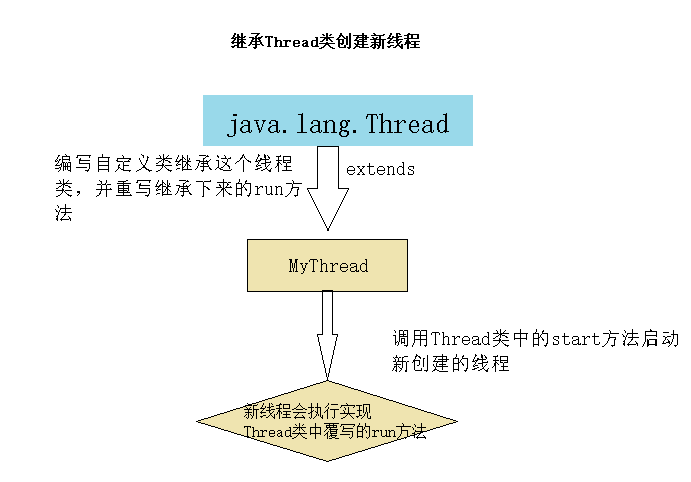 Java多线程初阶(一)(图片+源码+超详细)_java线程图-CSDN博客