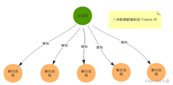分布式系统技术——分布式基础理论与算法