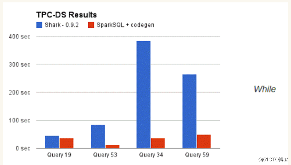 Spark SQL笔记整理（一）：Spark SQL整体背景介绍