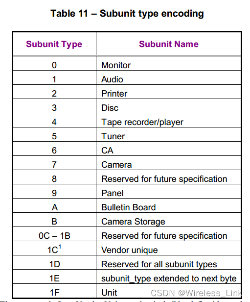 蓝牙音视频远程控制协议(AVRCP) AV/C command格式介绍_蓝牙 av control-CSDN博客