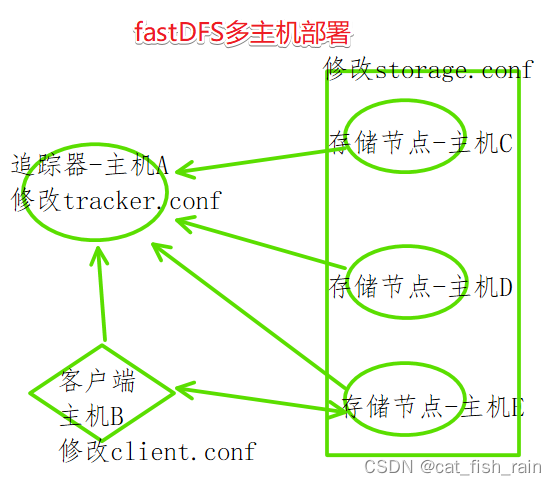C++ 网络编程项目fastDFS分布式文件系统（一）_fastdfs c++-CSDN博客