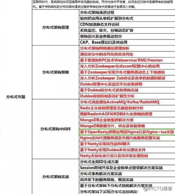 普通程序员，三年成为年薪70w架构师，只因做到了这些