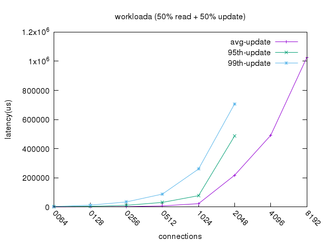 workloada_update_latency.png