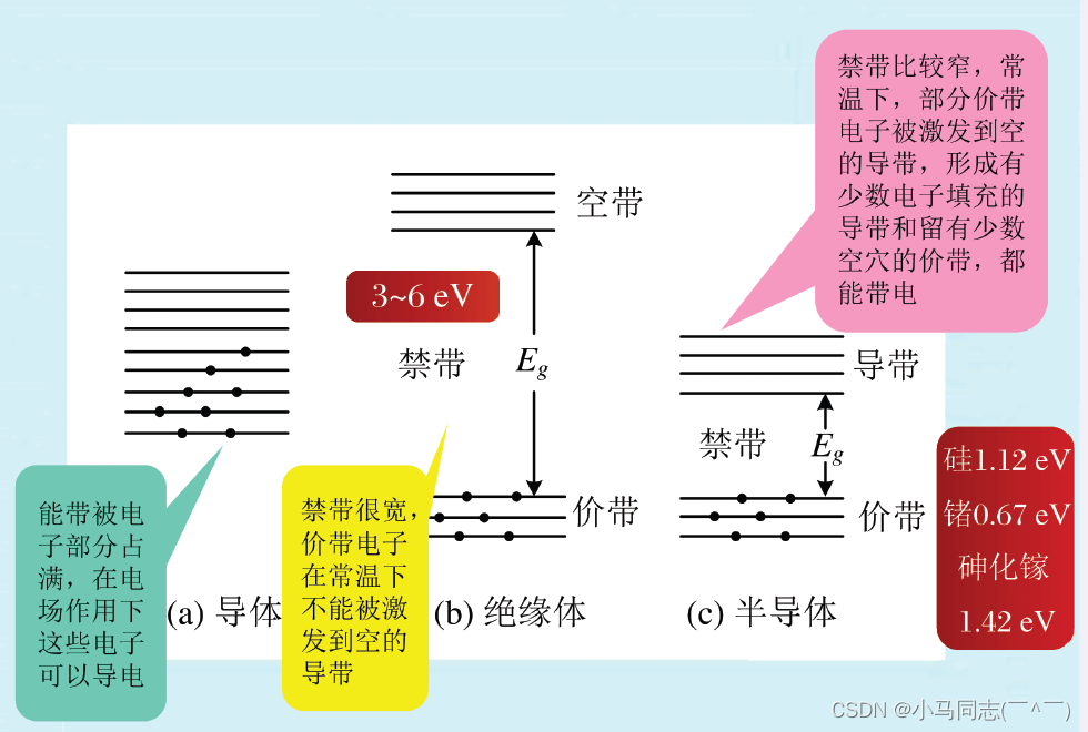 半导体笔记汇总_半导体基础知识-CSDN博客