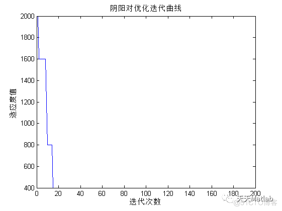 路径规划算法：基于阴阳对优化的机器人路径规划算法- 附matlab代码_路径规划_02