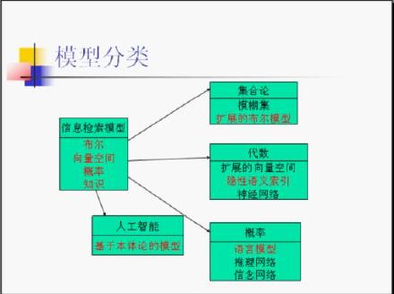 信息检索模型