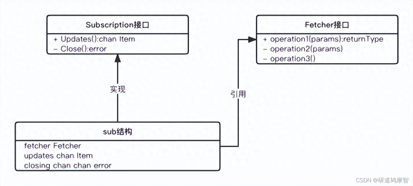 核心结构与接口