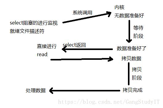 多路转接