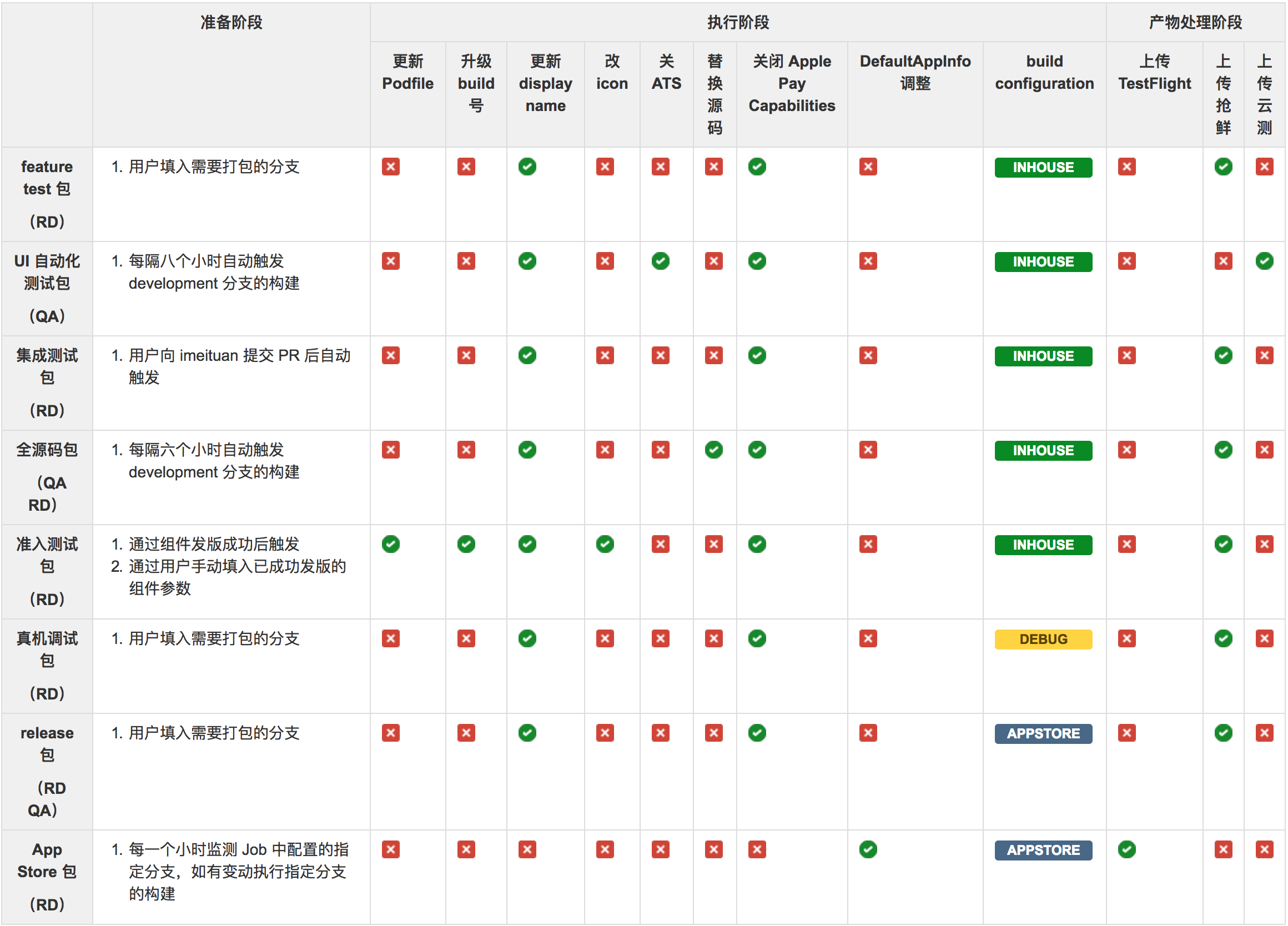 美团 iOS 客户端的打包类型图