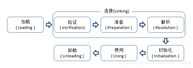 类加载过程