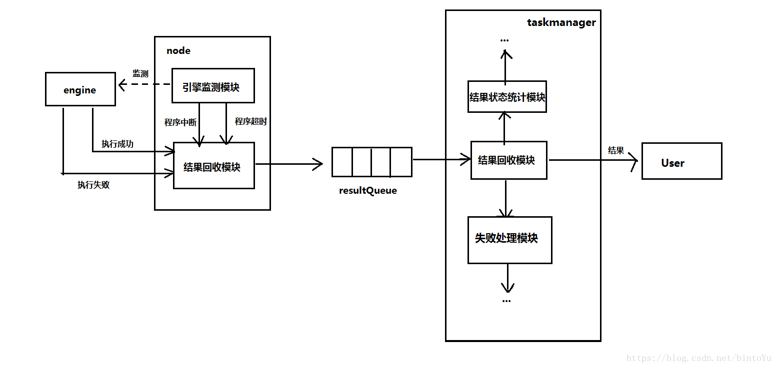 结果回收流程图
