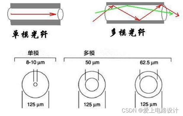 网络-光网络