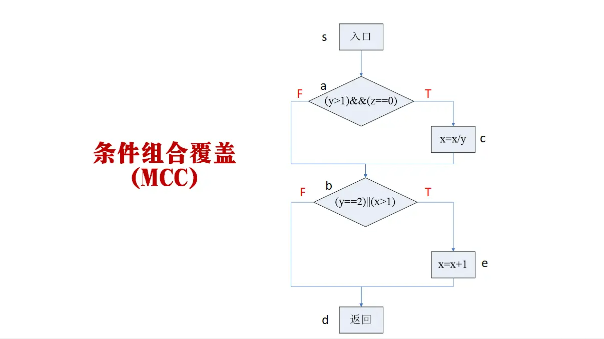 「软件测试」一文详解四大典型的白盒测试方法