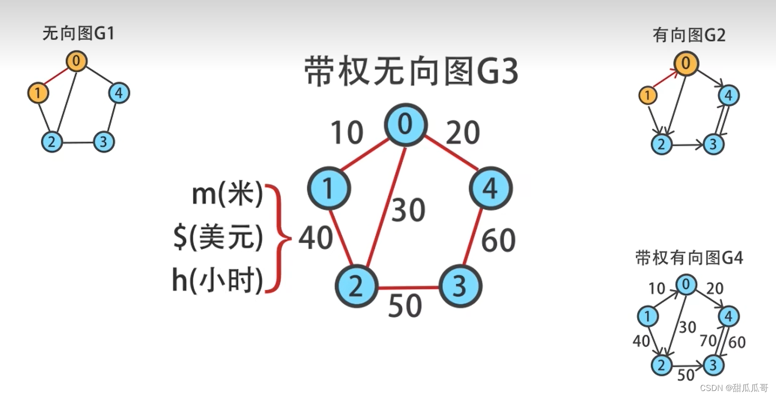 图的邻接表和邻接矩阵