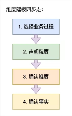 维度建模步骤
