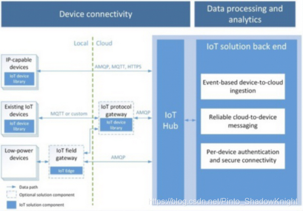 微软Azure IoT架构