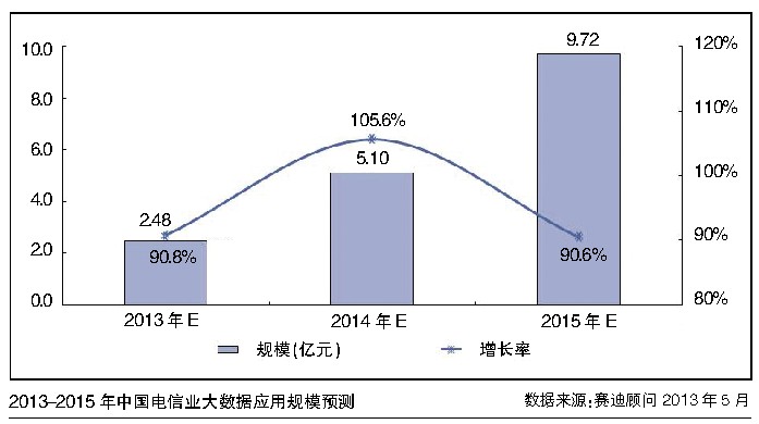 大数据升华电信行业：直面OTT挑战