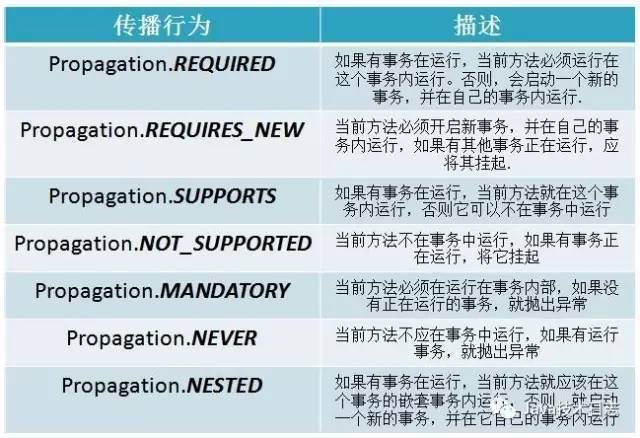 @Transactional注解