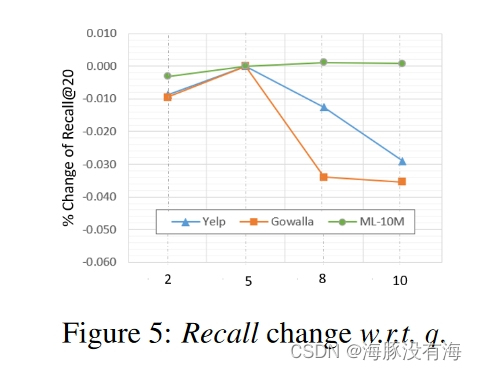 论文阅读——LIGHTGCL: SIMPLE YET EFFECTIVE GRAPH CONTRASTIVE LEARNING FOR ...