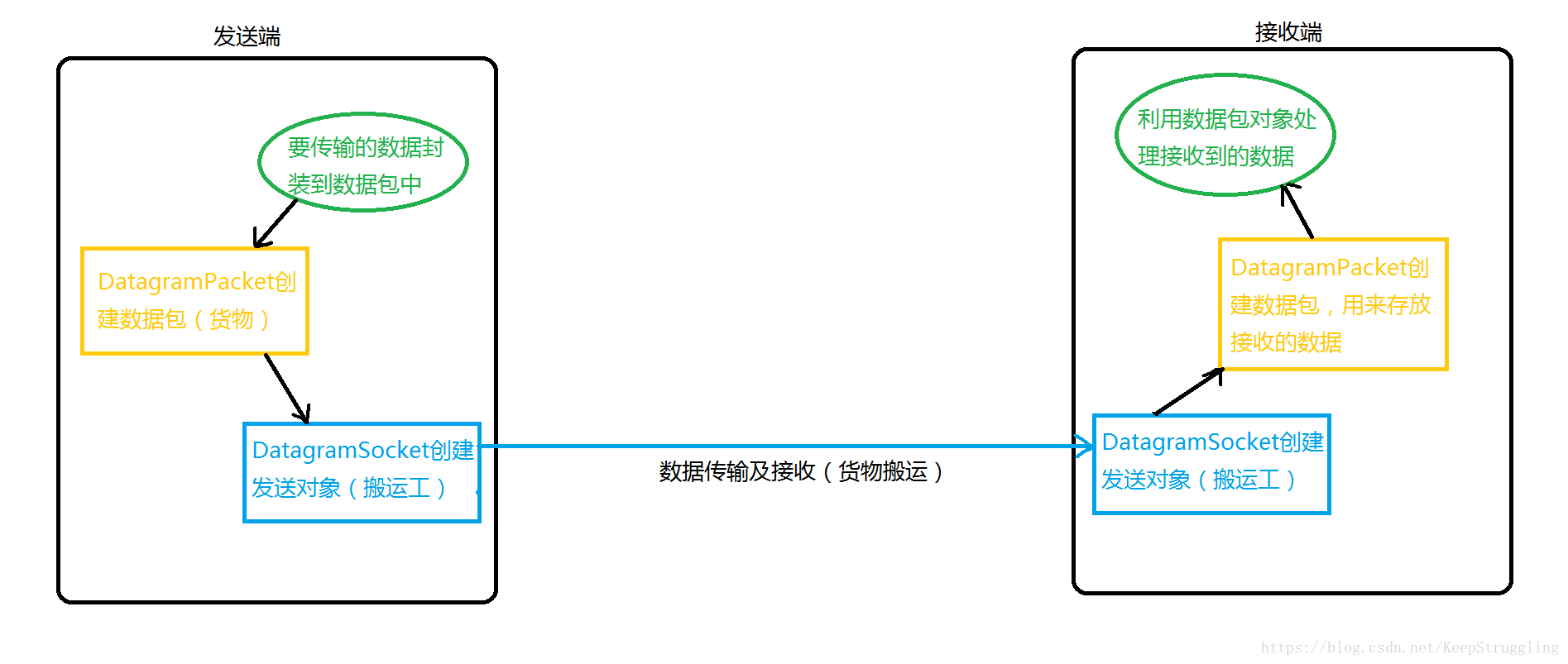 UCP传输图解