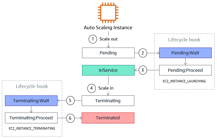 The lifecycle of instances using lifecycle hooks