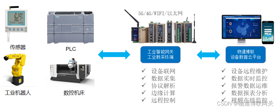 基于PLC联网和组态监控的工业物联网云平台_plc物联网云平台哪个好-CSDN博客