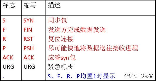Tcpdump使用