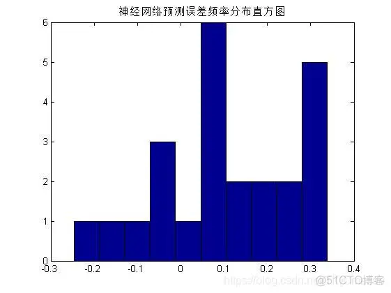 【预测模型】基于 bp神经网络风电功率预测matlab源码_预测模型
