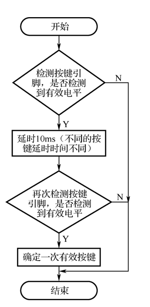 软件消斗一般流程