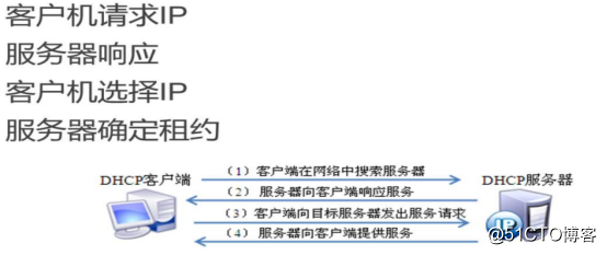 DHCP服务搭建