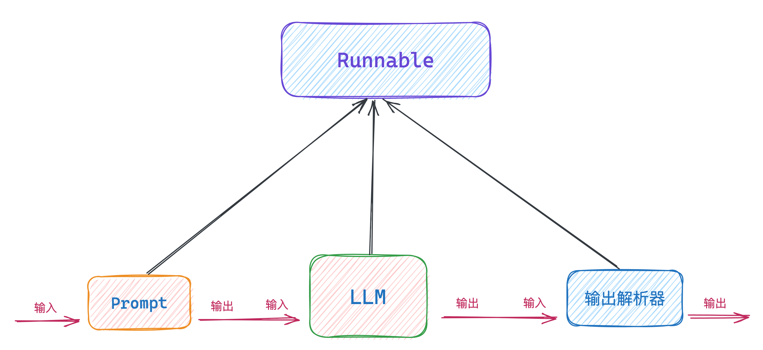 5分钟明白LangChain 的输出解析器和链_langchain lcel function call-CSDN博客