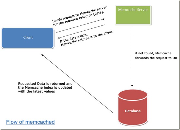memcached