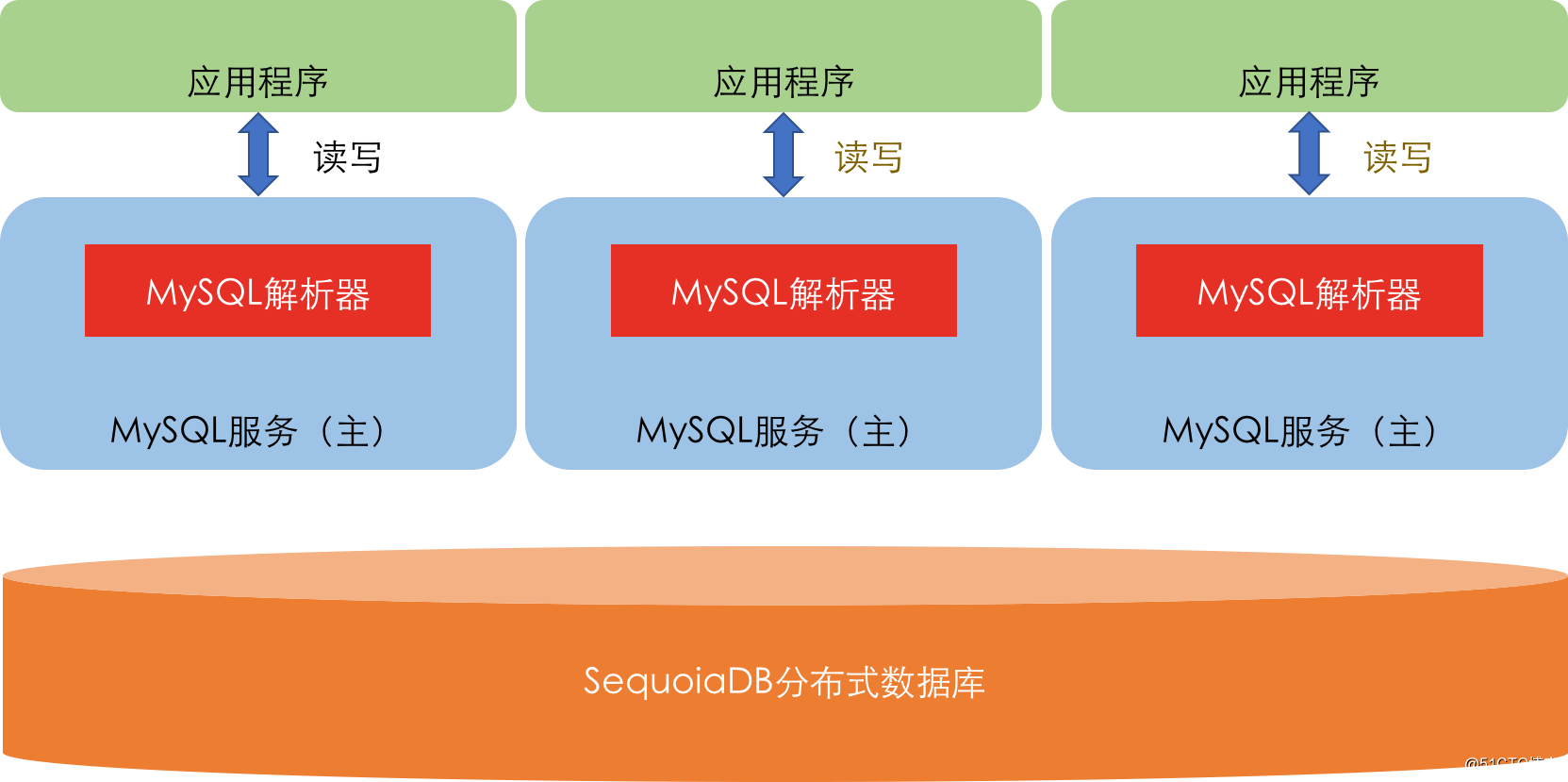 云数据库架构演进与实践