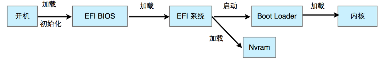 探秘操作系统引导过程探秘操作系统引导过程