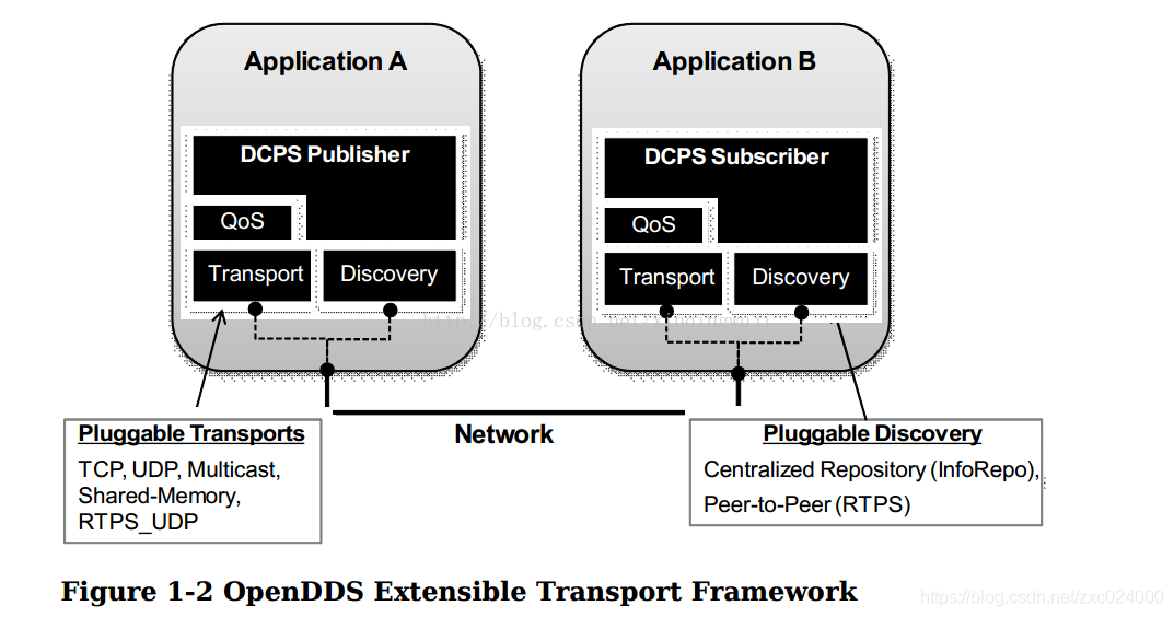 OpenDDS架构