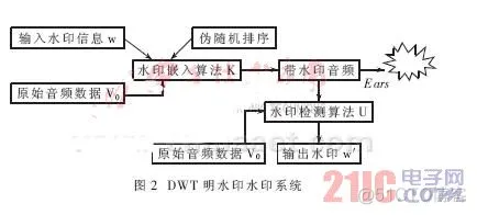 【信号处理】基于小波变换的音频水印嵌入提取matlab源码_信号处理_07