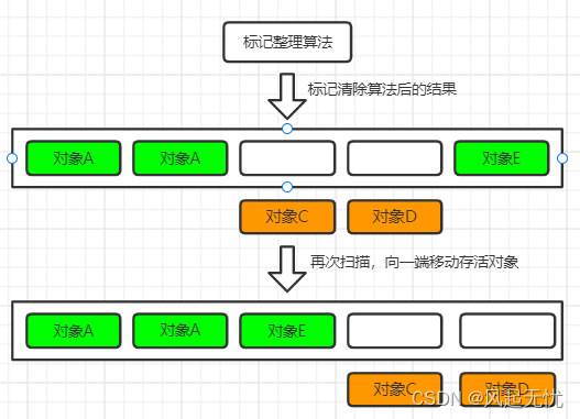 标记整理算法