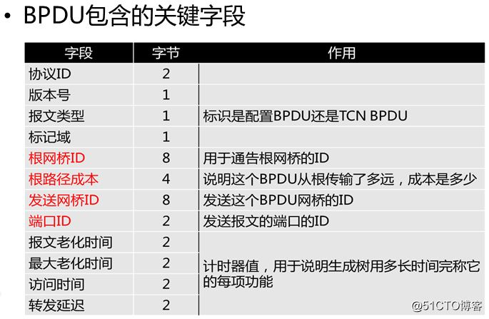 进阶-STP生成树协议