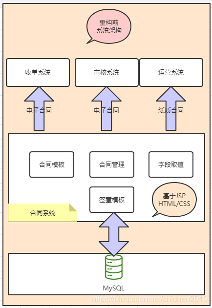 重构前的合同系统架构示意图