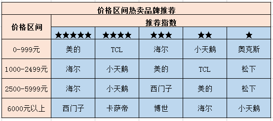 数据来源于京东商城