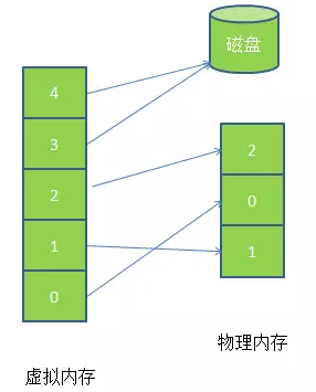 虚拟内存、物理内存、磁盘间关系图