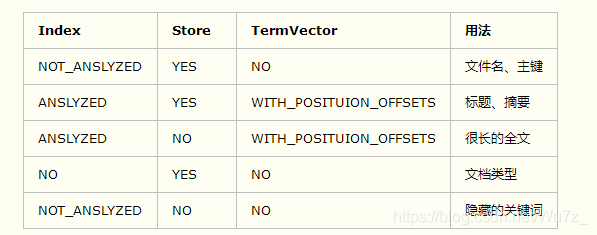 Index	Store	TermVector	用法NOT_ANSLYZED	YES	NO	文件名、主键ANSLYZED	YES	WITH_POSITUION_OFFSETS	标题、摘要ANSLYZED	NO	WITH_POSITUION_OFFSETS	很长的全文NO	YES	NO	文档类型NOT_ANSLYZED	NO	NO	隐藏的关键词