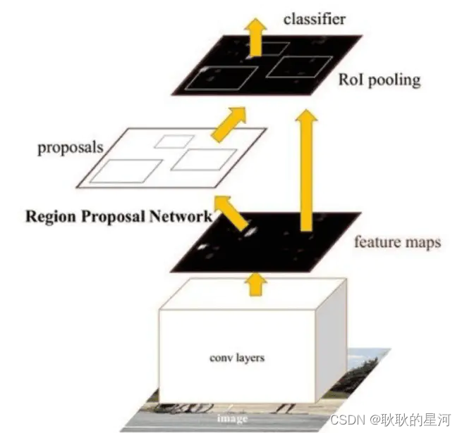 RPN网络