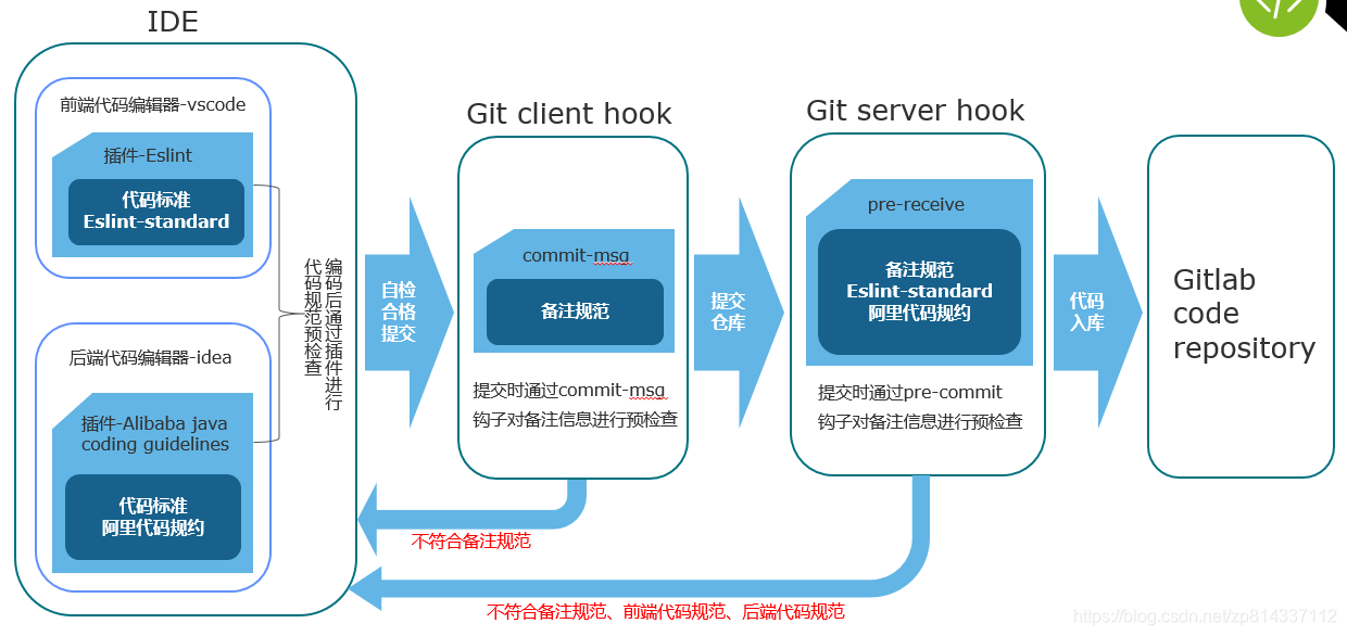 利用gitlab钩子实现代码规范管控的流程图