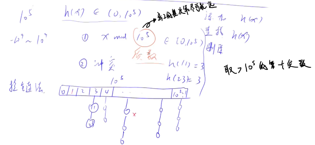 数据结构：哈希表