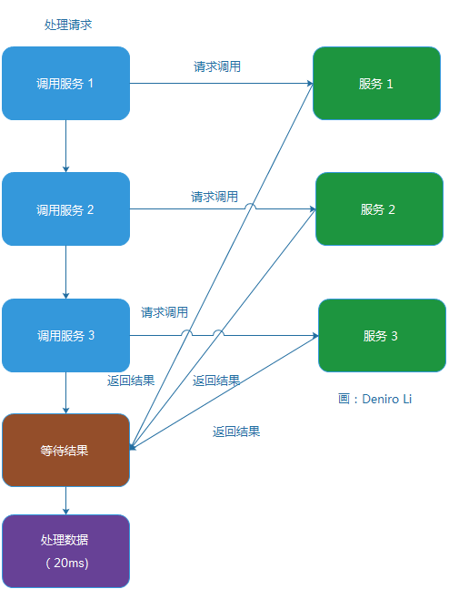并行调用多个服务