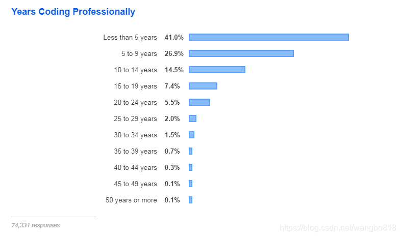 从事编程行业的年限